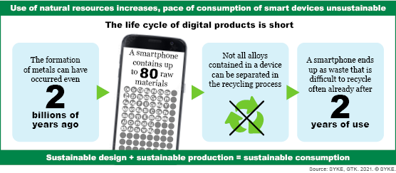The life cycle of a smart phone is short and it is difficult to recycle.